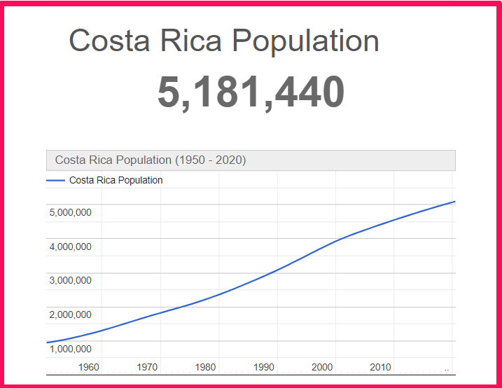 Population of Costa Rica compared to Hawaii
