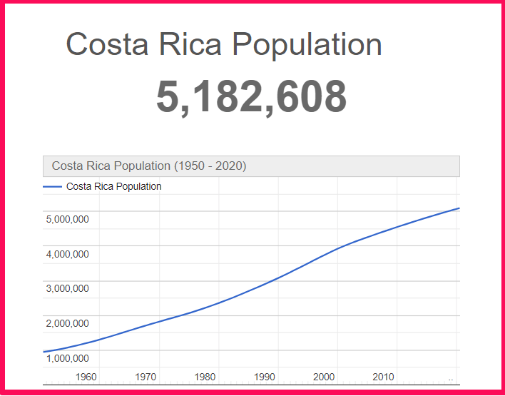 Population of Costa Rica compared to Idaho
