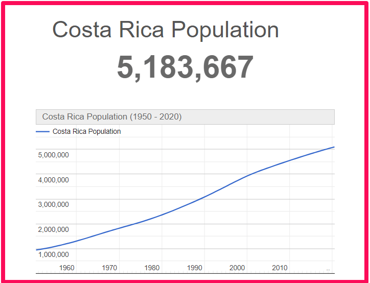 Population of Costa Rica compared to Illinois