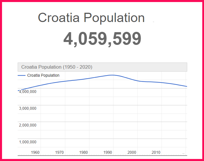 Population of Croatia compared to Georgia