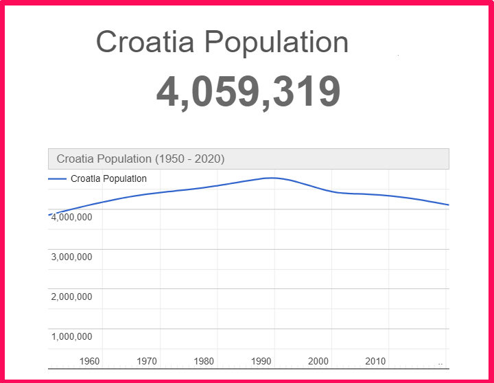Population of Croatia compared to Hawaii