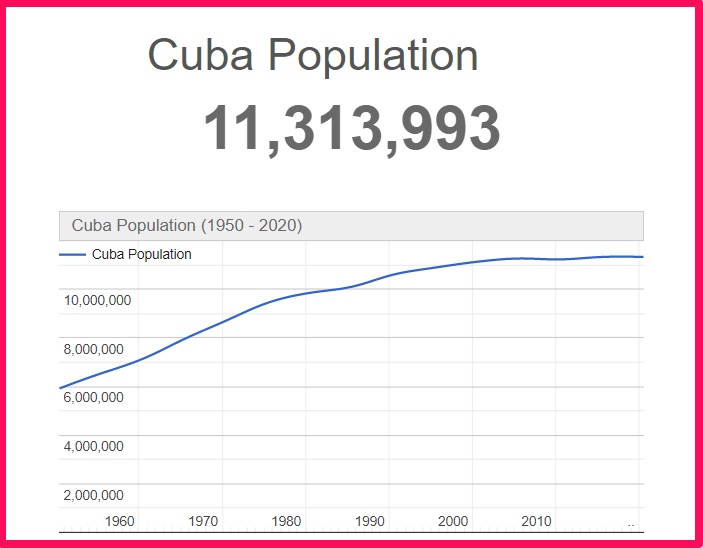 Population of Cuba compared to Georgia