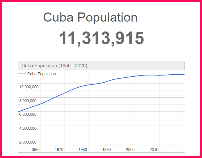 Population of Cuba compared to Hawaii