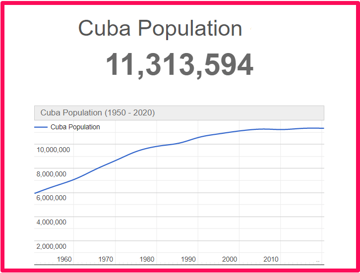 Population of Cuba compared to Illinois