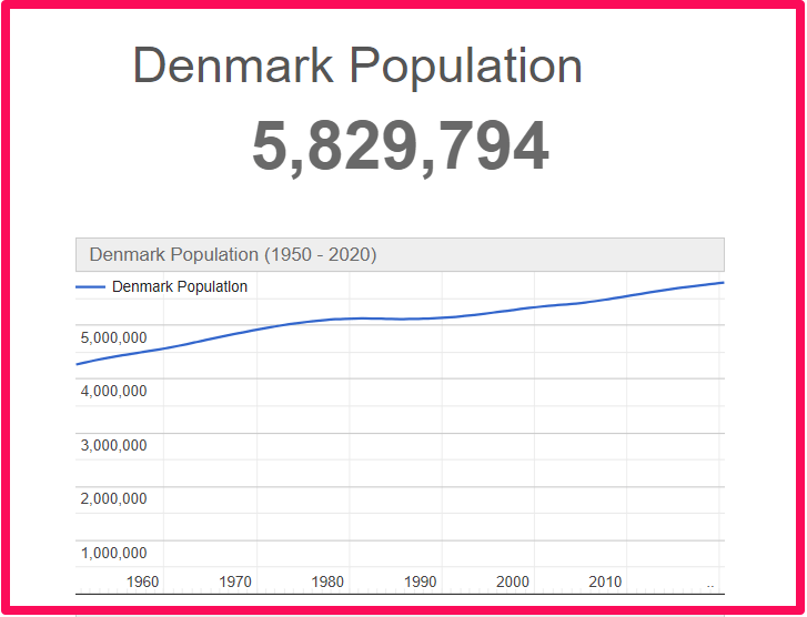 Population of Denmark compared to Georgia