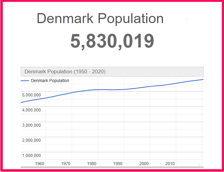 Population of Denmark compared to Hawaii