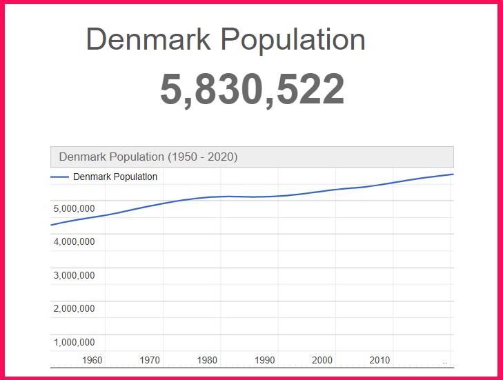 Population of Denmark compared to Idaho