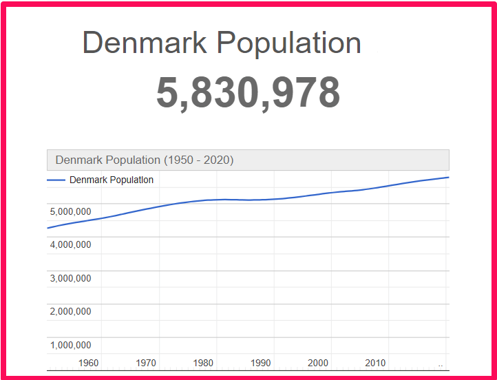 Population of Denmark compared to Illinois