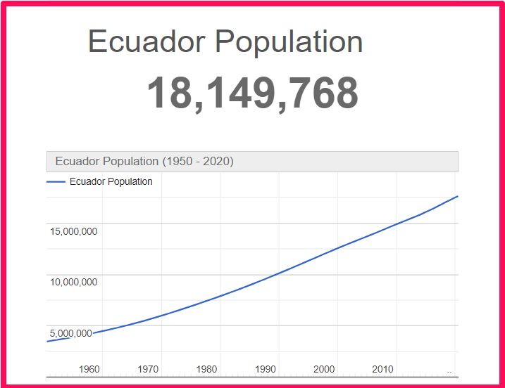 Population of Ecuador compared to Georgia
