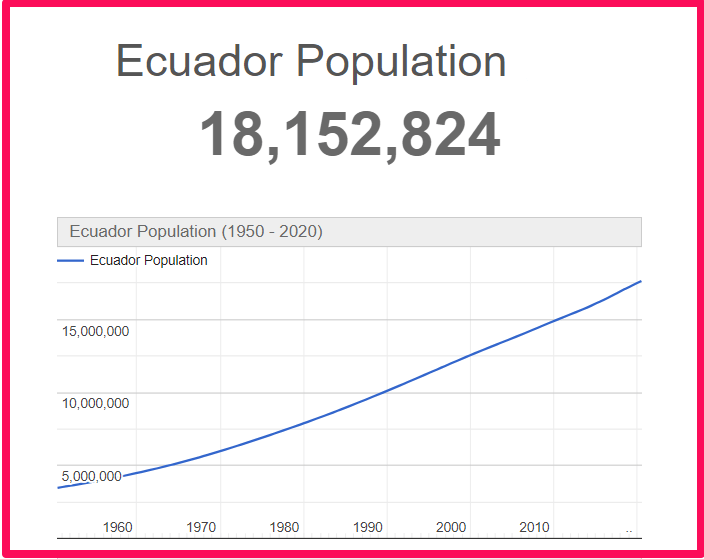 Population of Ecuador compared to Hawaii
