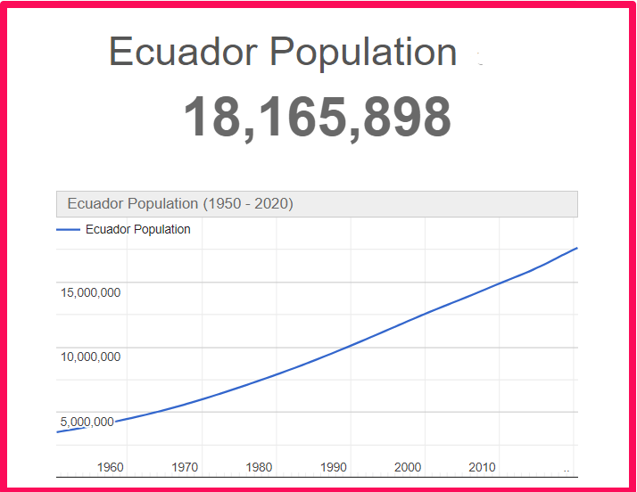 Population of Ecuador compared to Illinois