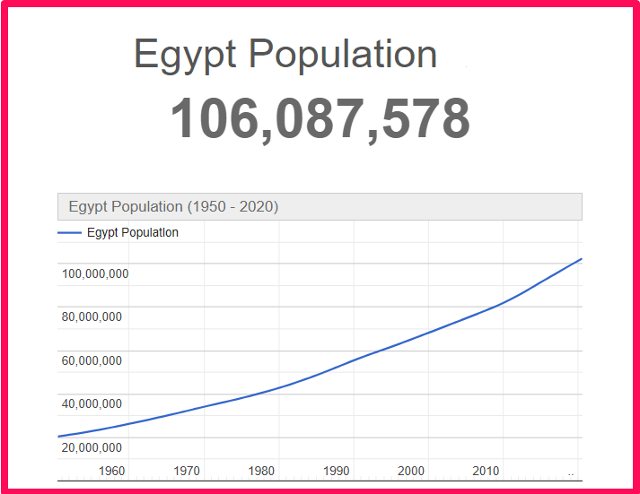 Population of Egypt compared to Idaho