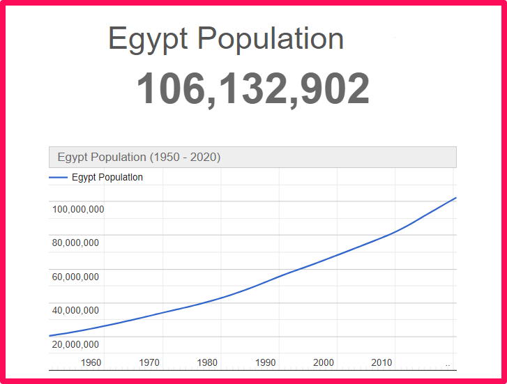 Population of Egypt compared to Illinois