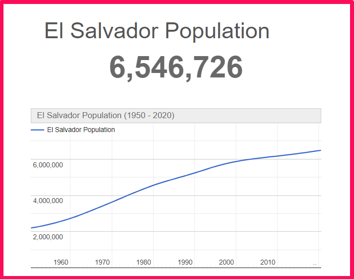 Population of El Salvador compared to Georgia