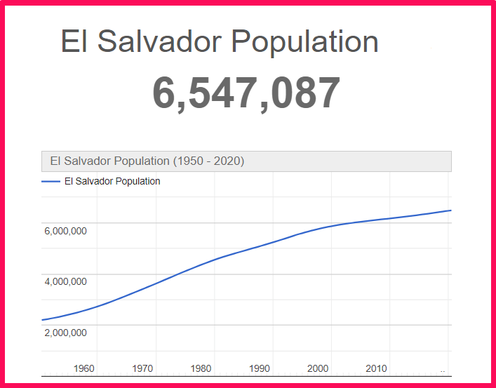 Population of El Salvador compared to Hawaii