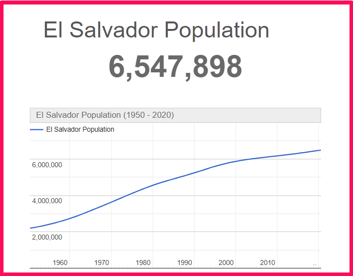 Population of El Salvador compared to Idaho