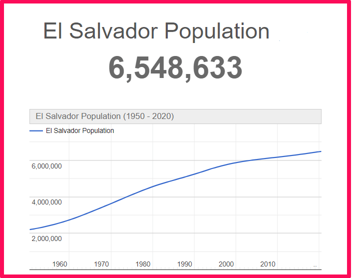 Population of El Salvador compared to Illinois