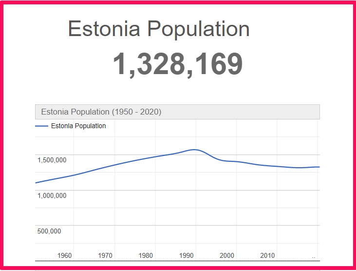 Population of Estonia compared to Georgia