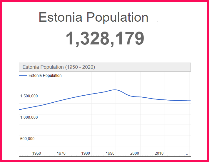 Population of Estonia compared to Hawaii