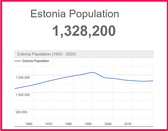 Population of Estonia compared to Idaho