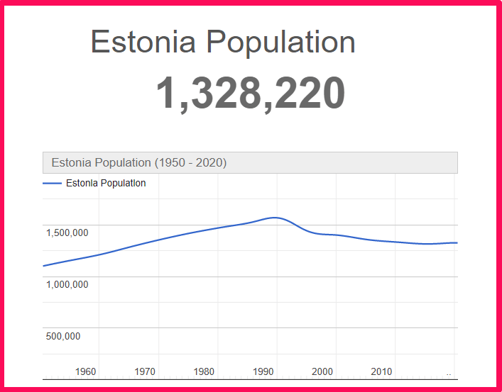 Population of Estonia compared to Illinois