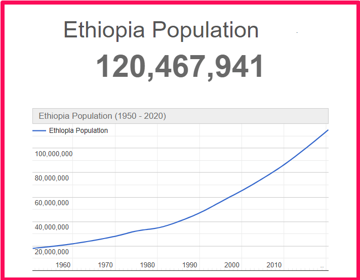 Population of Ethiopia compared to Georgia