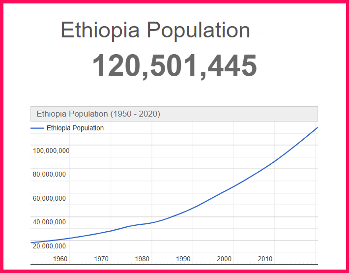 Population of Ethiopia compared to Hawaii