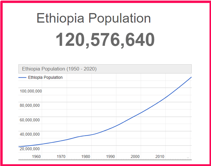 Population of Ethiopia compared to Idaho