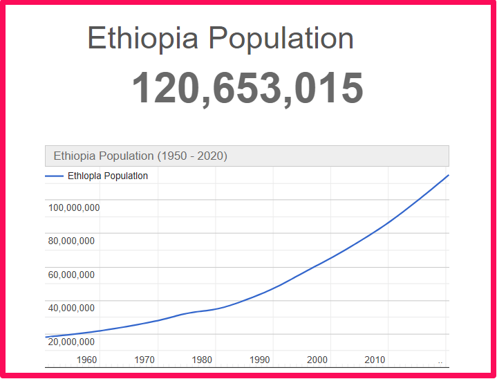 Population of Ethiopia compared to Illinois