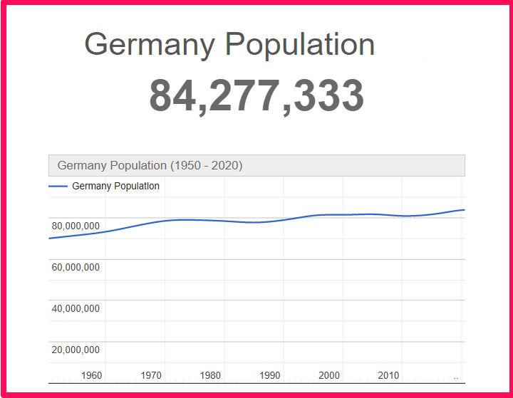 Population of Germany compared to Georgia