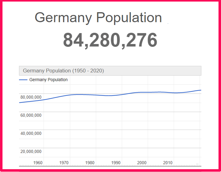 Population of Germany compared to Hawaii