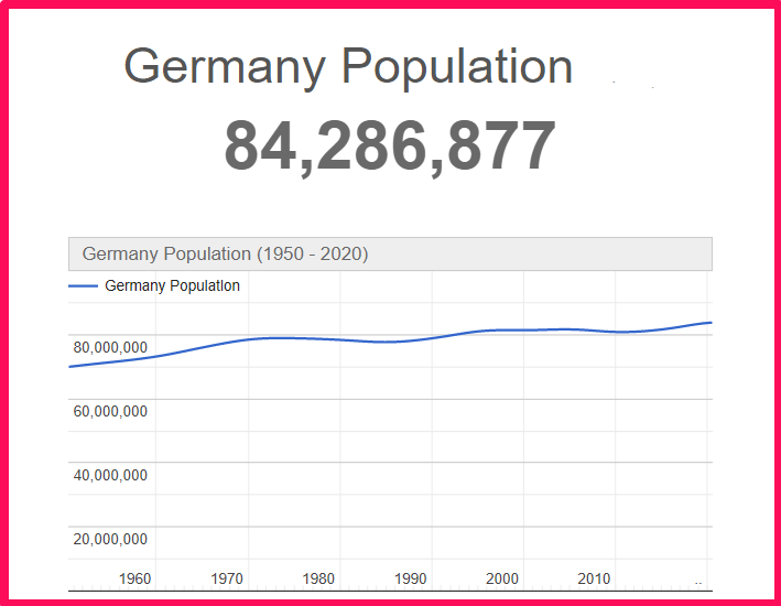Population of Germany compared to Idaho