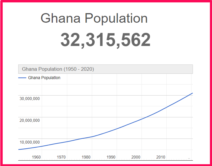 Population of Ghana compared to Georgia