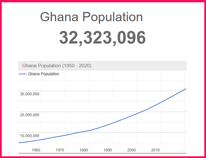 Population of Ghana compared to Hawaii