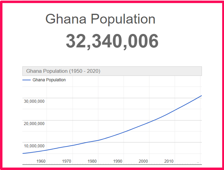 Population of Ghana compared to Idaho