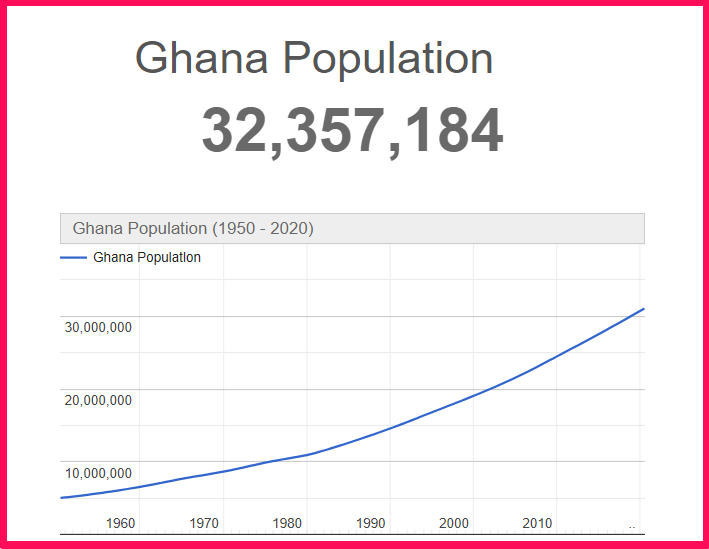 Population of Ghana compared to Illinois