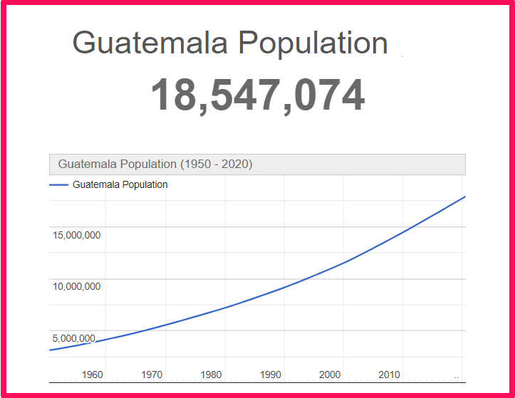 Population of Guatemala compared to Georgia