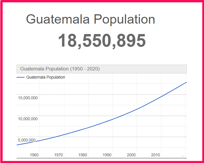Population of Guatemala compared to Hawaii