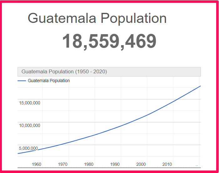 Population of Guatemala compared to Idaho