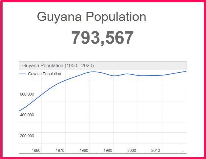 Population of Guyana compared to Georgia