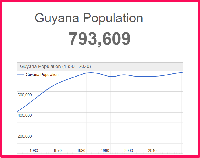 Population of Guyana compared to Hawaii