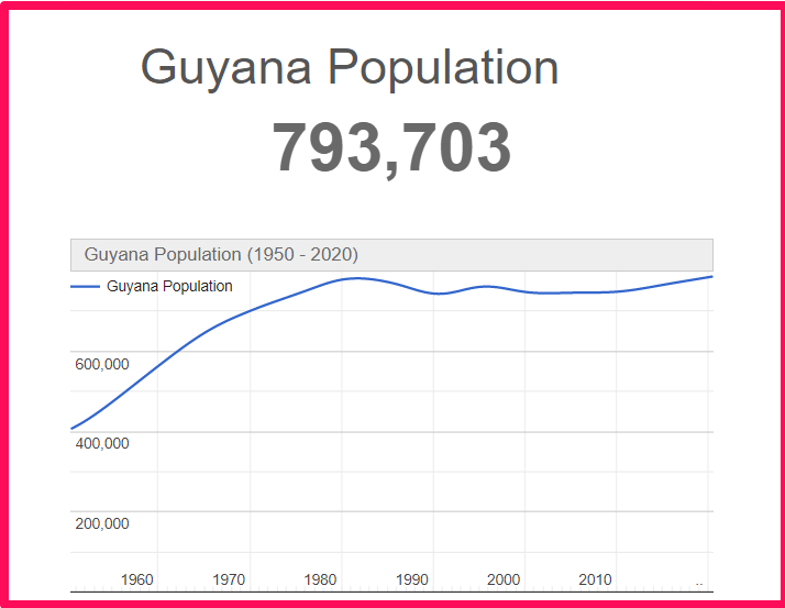 Population of Guyana compared to Idaho