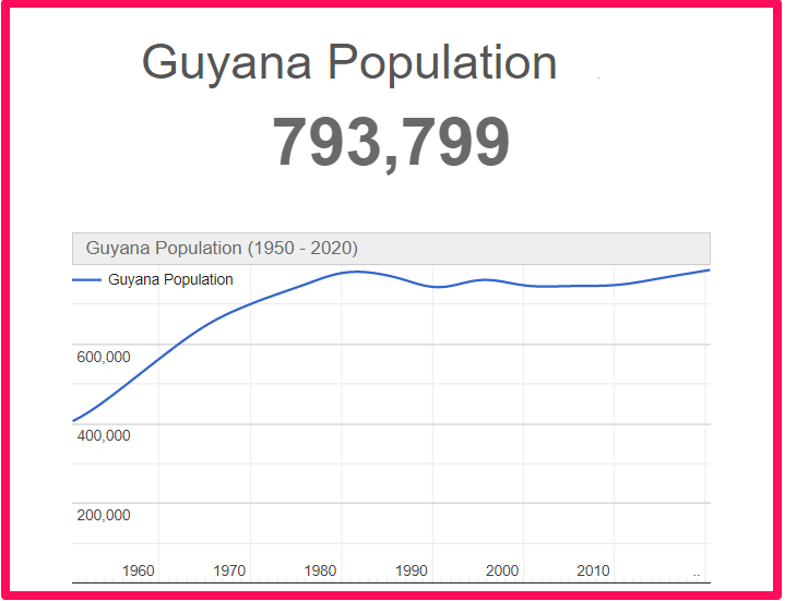 Population of Guyana compared to Illinois