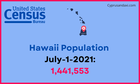 Population of Hawaii compared to Albania