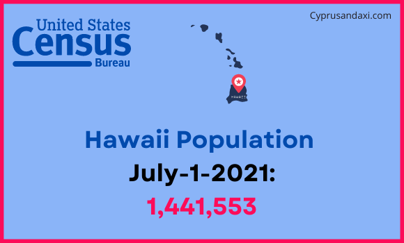 Population of Hawaii compared to Guyana