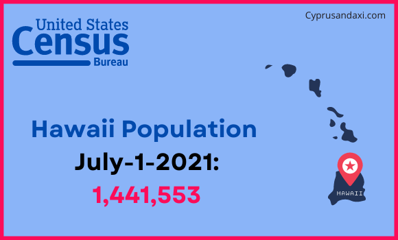 Population of Hawaii compared to Mongolia
