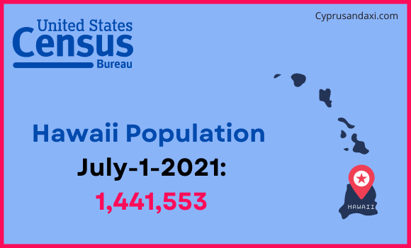 Population of Hawaii compared to Panama