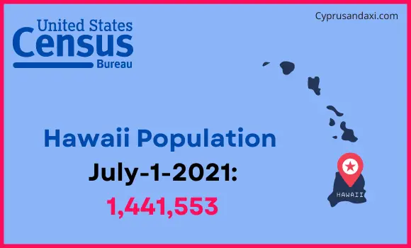 Population of Hawaii compared to Uganda