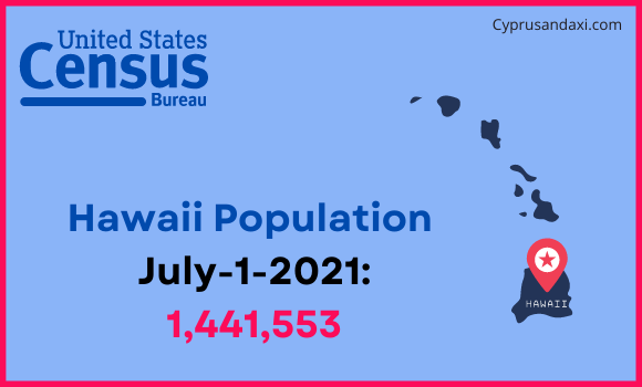 Population of Hawaii compared to the United Arab Emirates