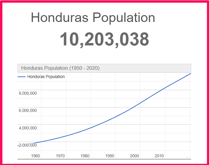 Population of Honduras compared to Georgia